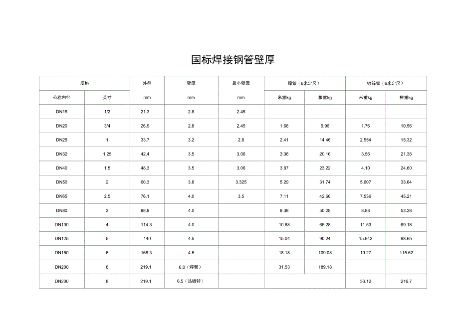 国标焊接钢管壁厚[1]_第1页