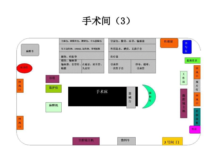 手术室规范化布局_第5页