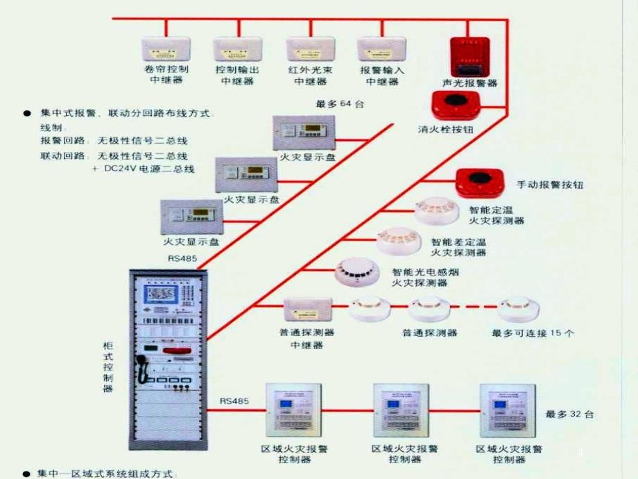 工程科技消防设施jieshao修改复习过程_第4页