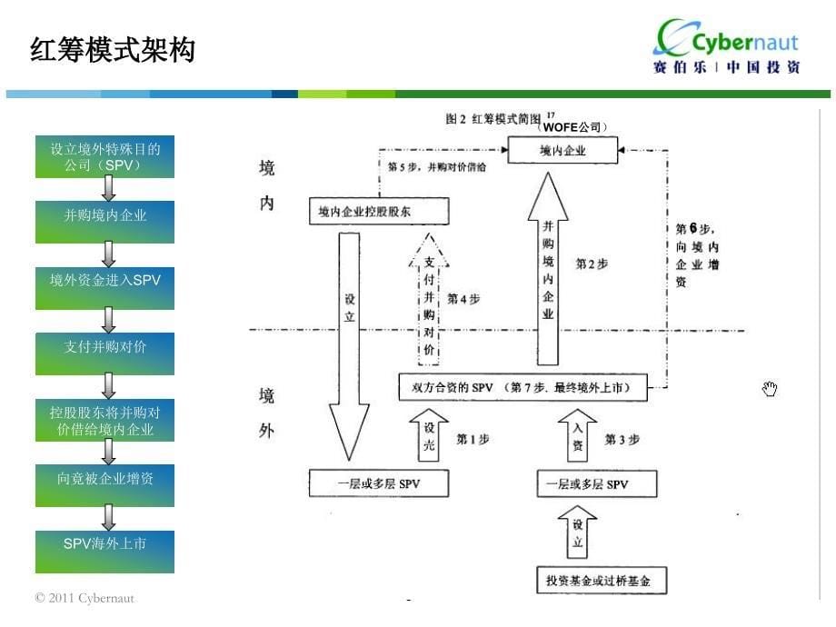 新浪上市式和红筹模式课件_第5页