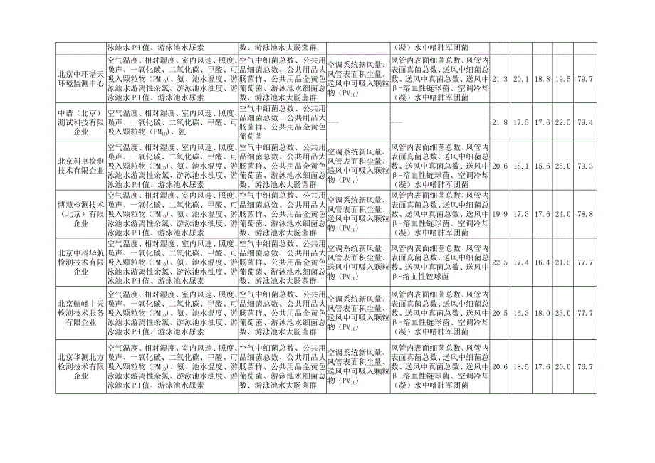 北京公共场所卫生检测技术能力考核结果_第3页