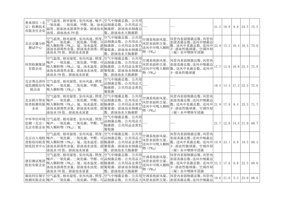 北京公共场所卫生检测技术能力考核结果_第4页