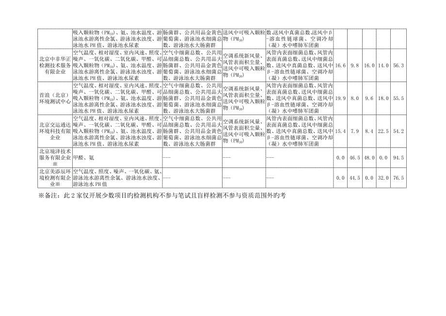 北京公共场所卫生检测技术能力考核结果_第5页