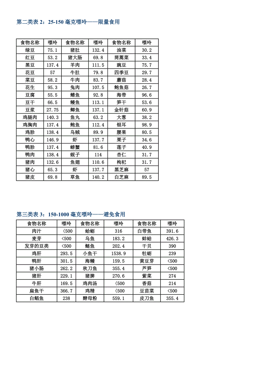 尿酸高禁忌类食物说明;_第3页