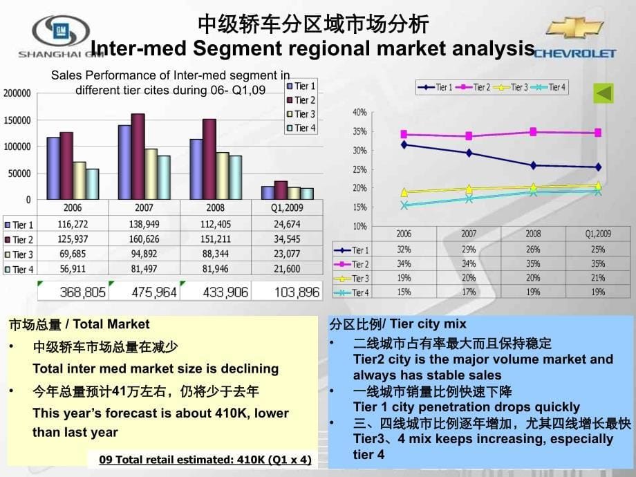 雪佛兰新景程市场分析和应对策略_第5页