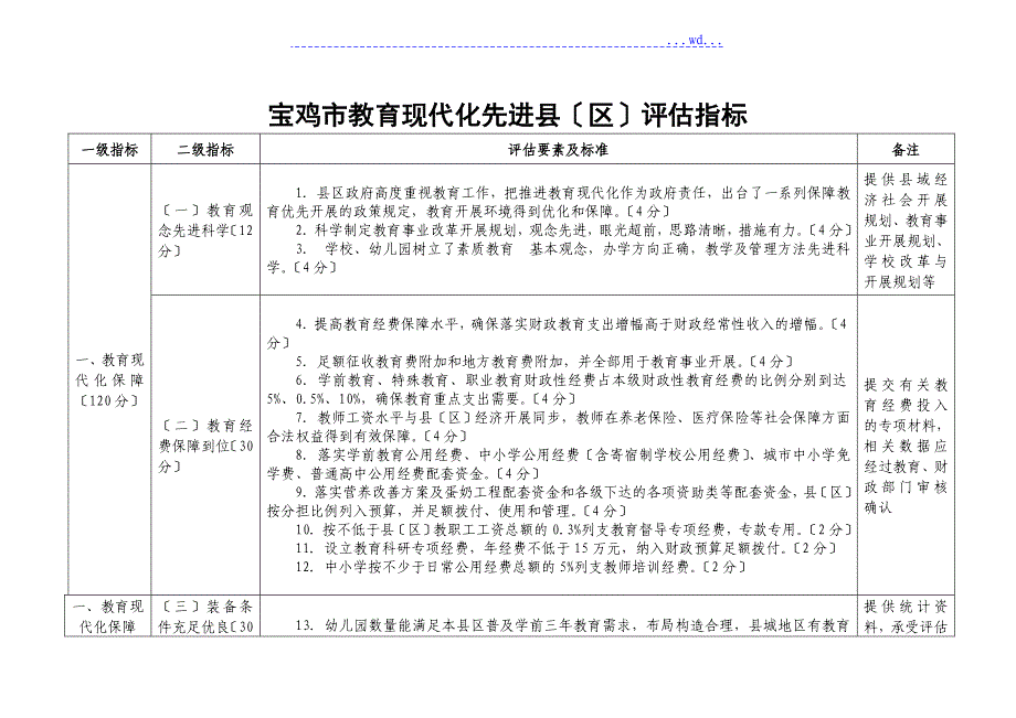 宝鸡教育现代化先进县(区)评估指标_第1页