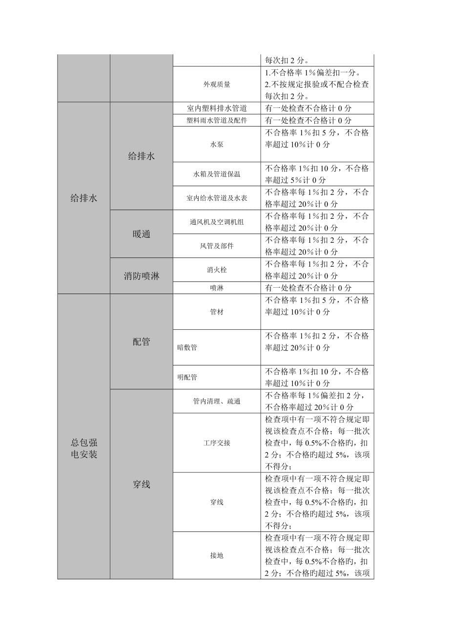 华润二十四城质量管理设计方案_第5页