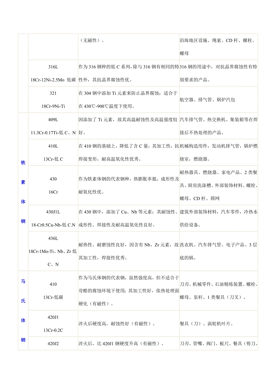 几种不锈钢的特性和用途.doc_第2页