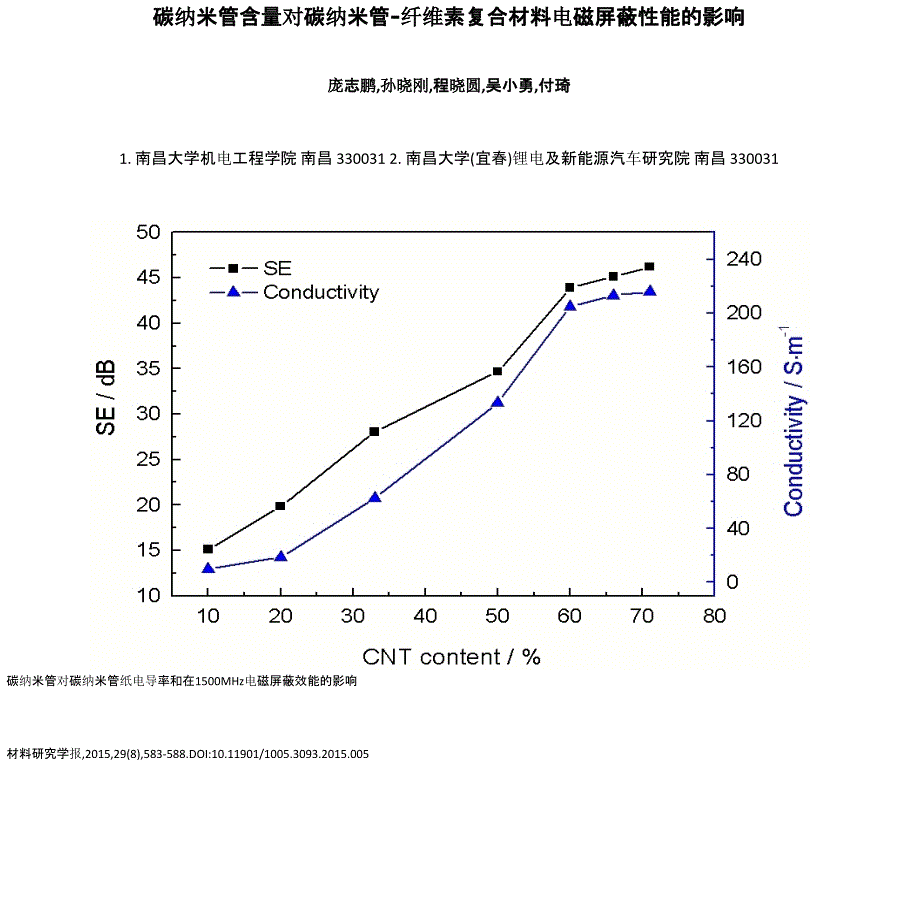 碳纳米管含量对碳纳米管-纤维素复合材料电磁屏蔽性能的影响_第1页