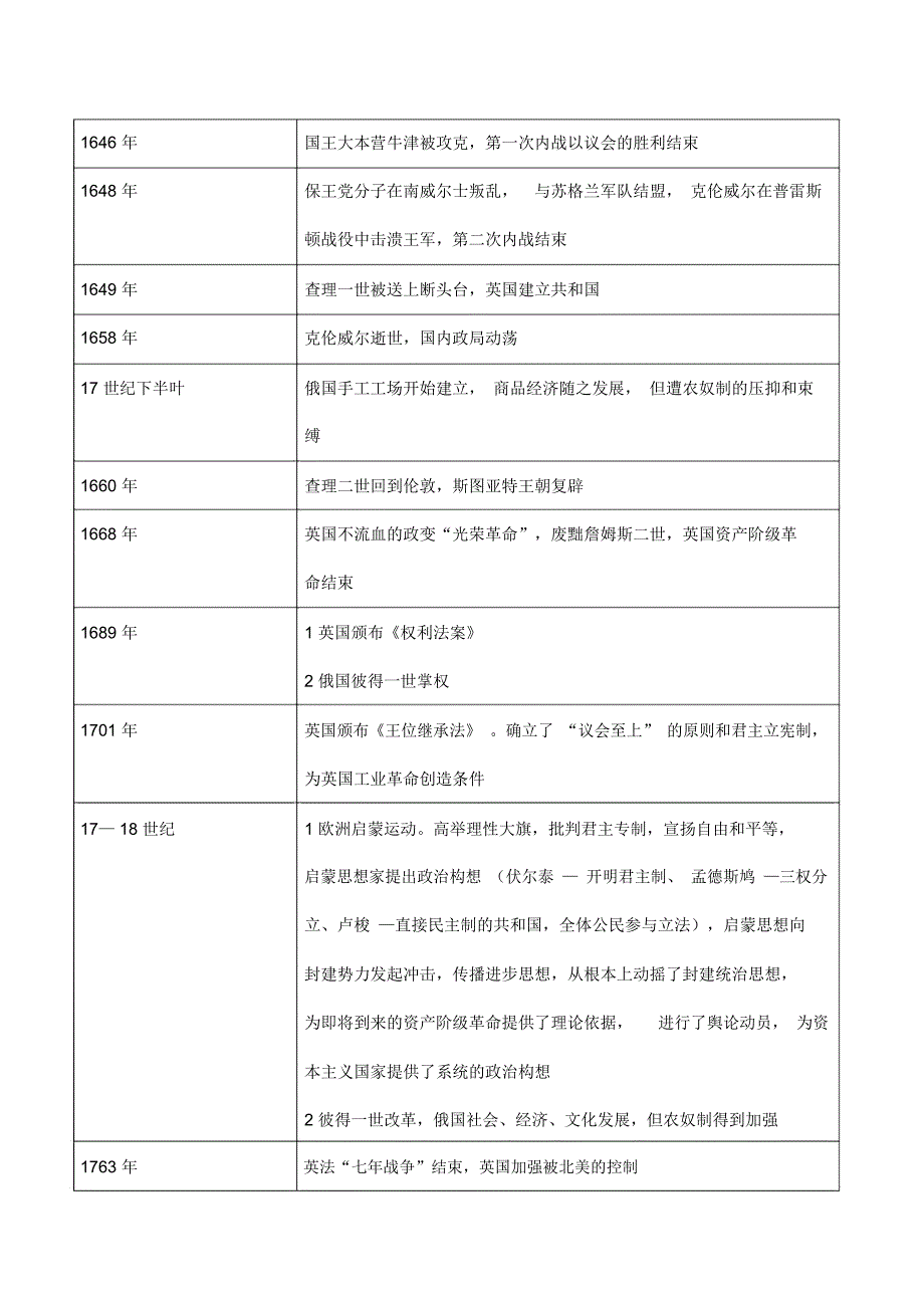 世界近代史大事年表_第2页