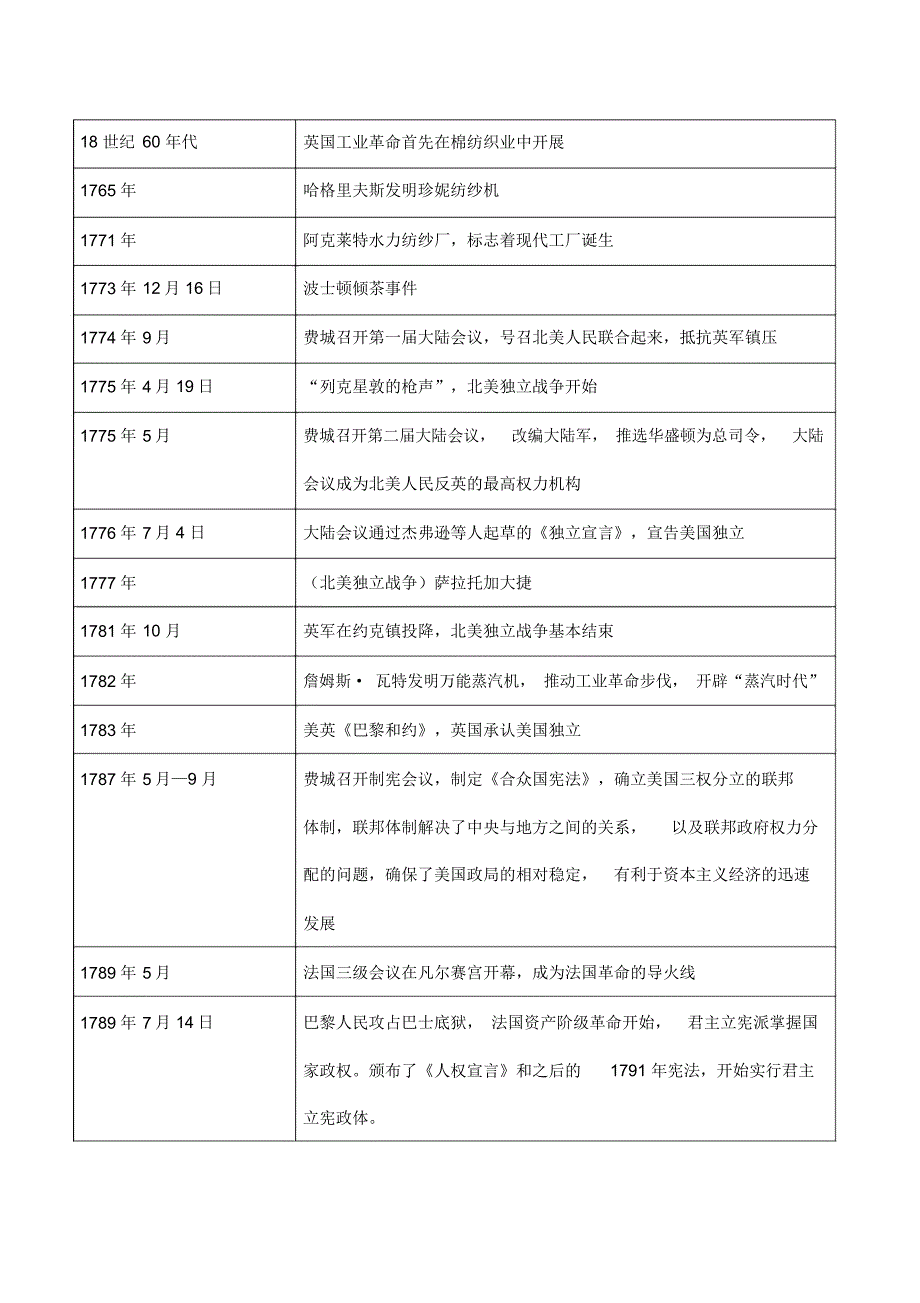 世界近代史大事年表_第3页