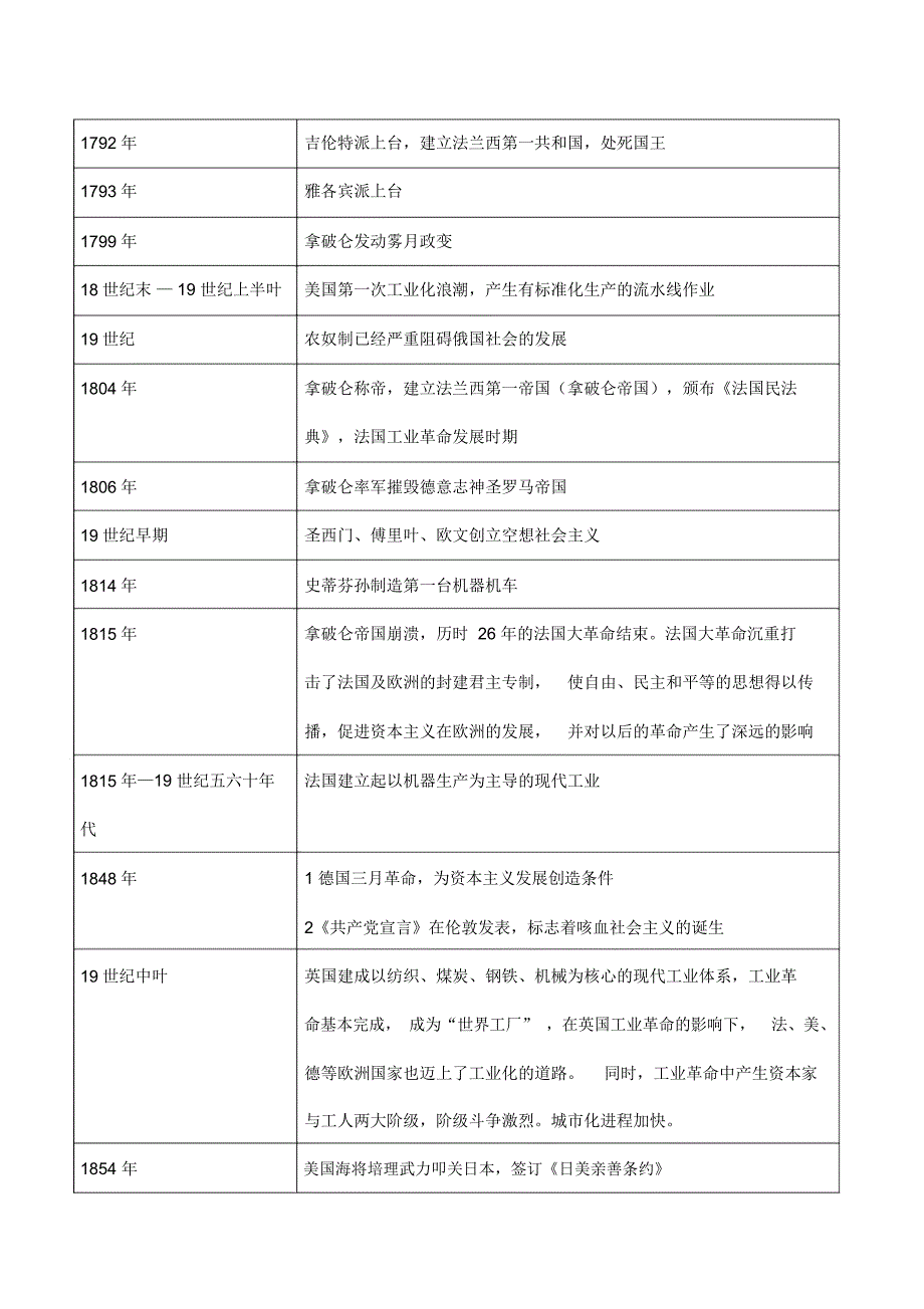 世界近代史大事年表_第4页