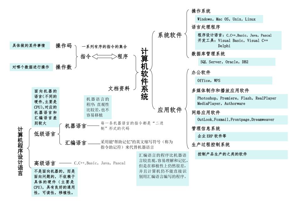 高一信息科技详细内容_第4页