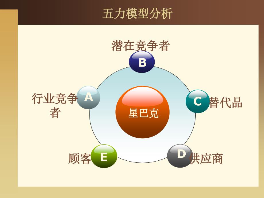 星巴克五力模型分析_第1页