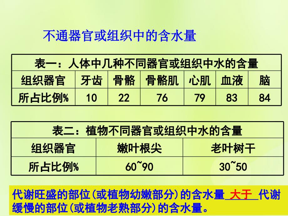 高中生物专题2.5细胞中的无机物课件新人教版必修1_第4页