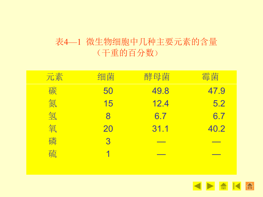 七章微物的营养和培养基_第4页