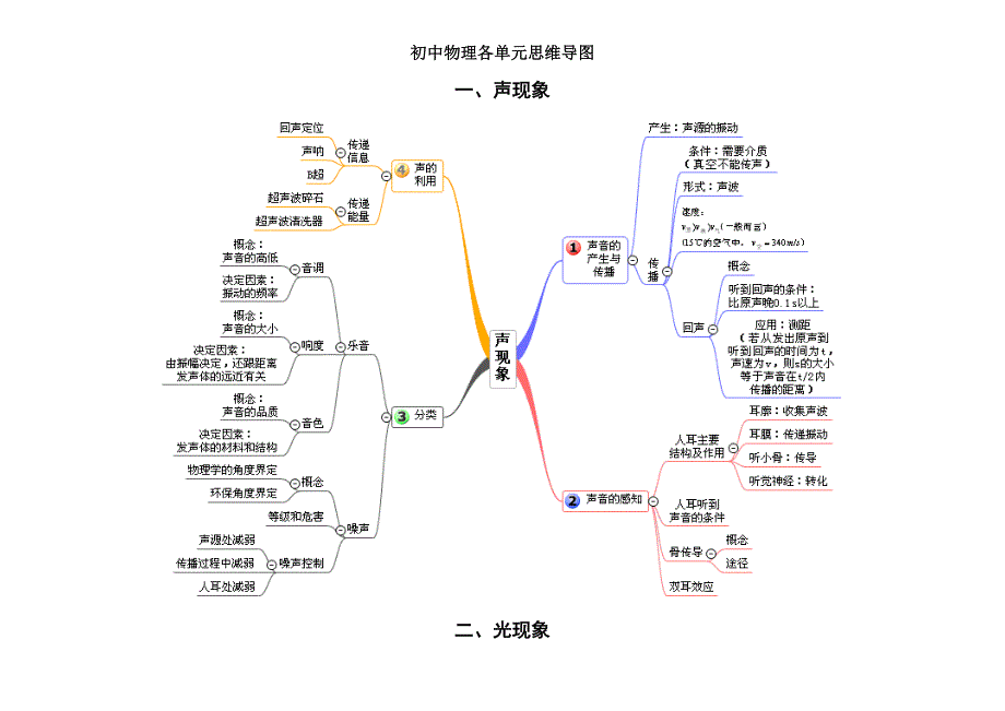 初中物理各单元思维导图_第1页