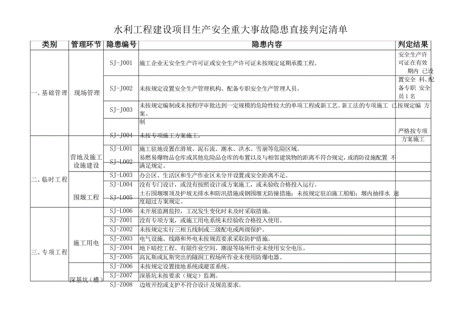 水利工程建设项目生产安全重大事故隐患直接判定清单_第1页