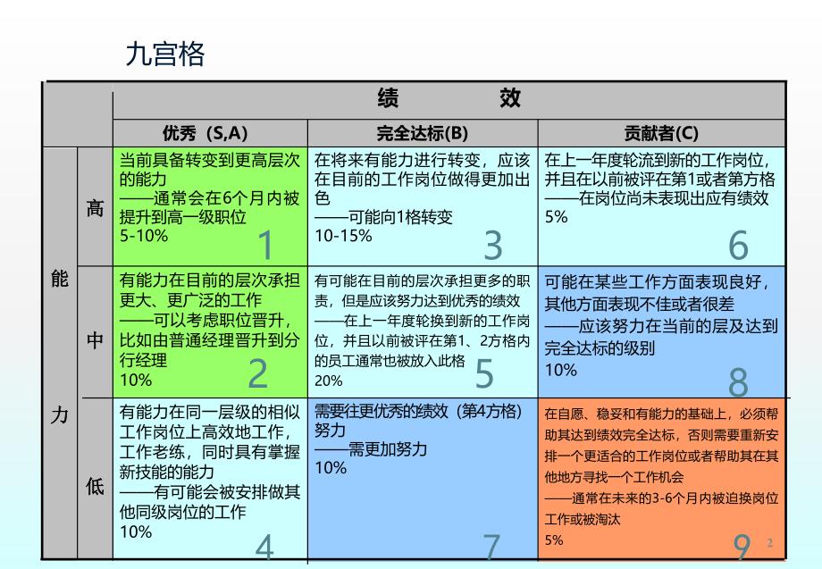 九宫格在绩效评估结果中的运用ppt课件_第3页