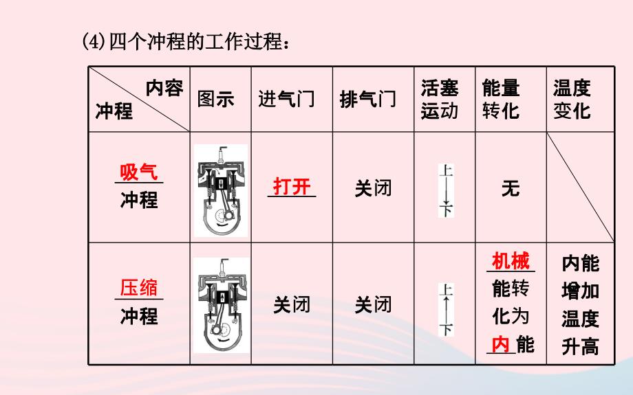 九年级物理下册第十九章第五节热机课件鲁科版五四制_第3页