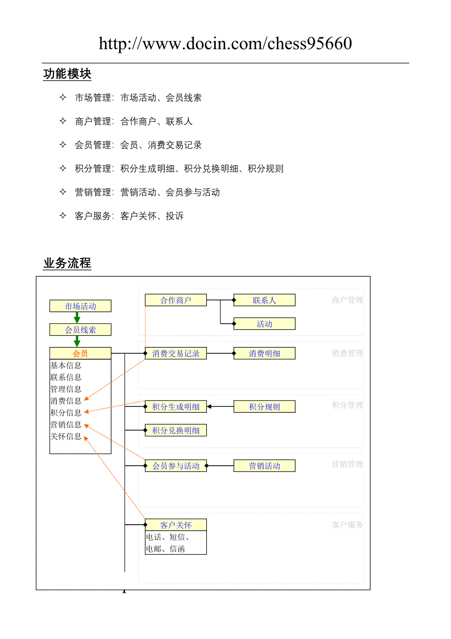 MetaCRM行业应用方案会员管理_第2页