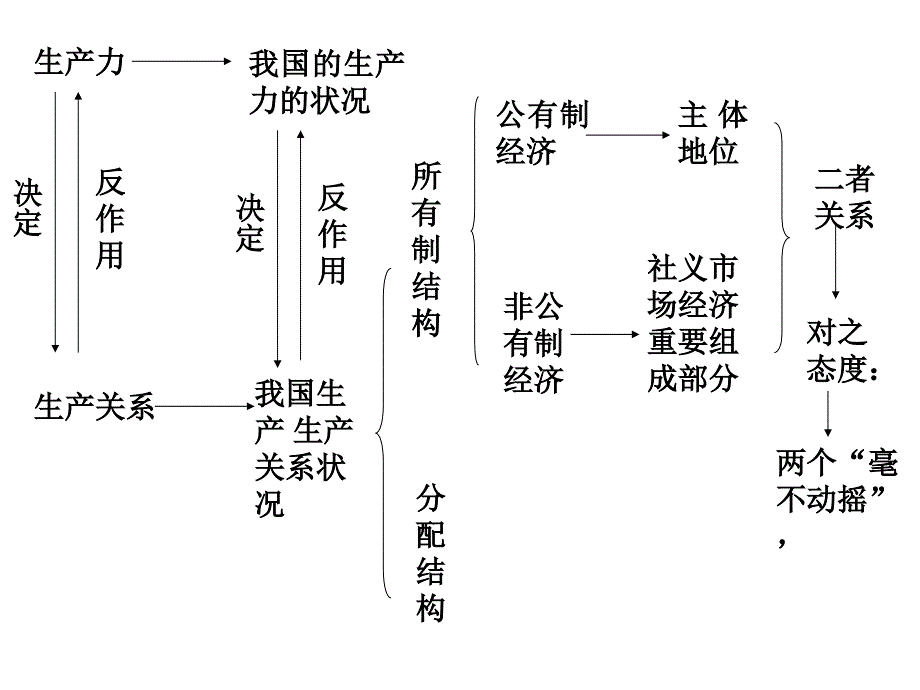 4.2我国的基本经济制度课件2_第3页