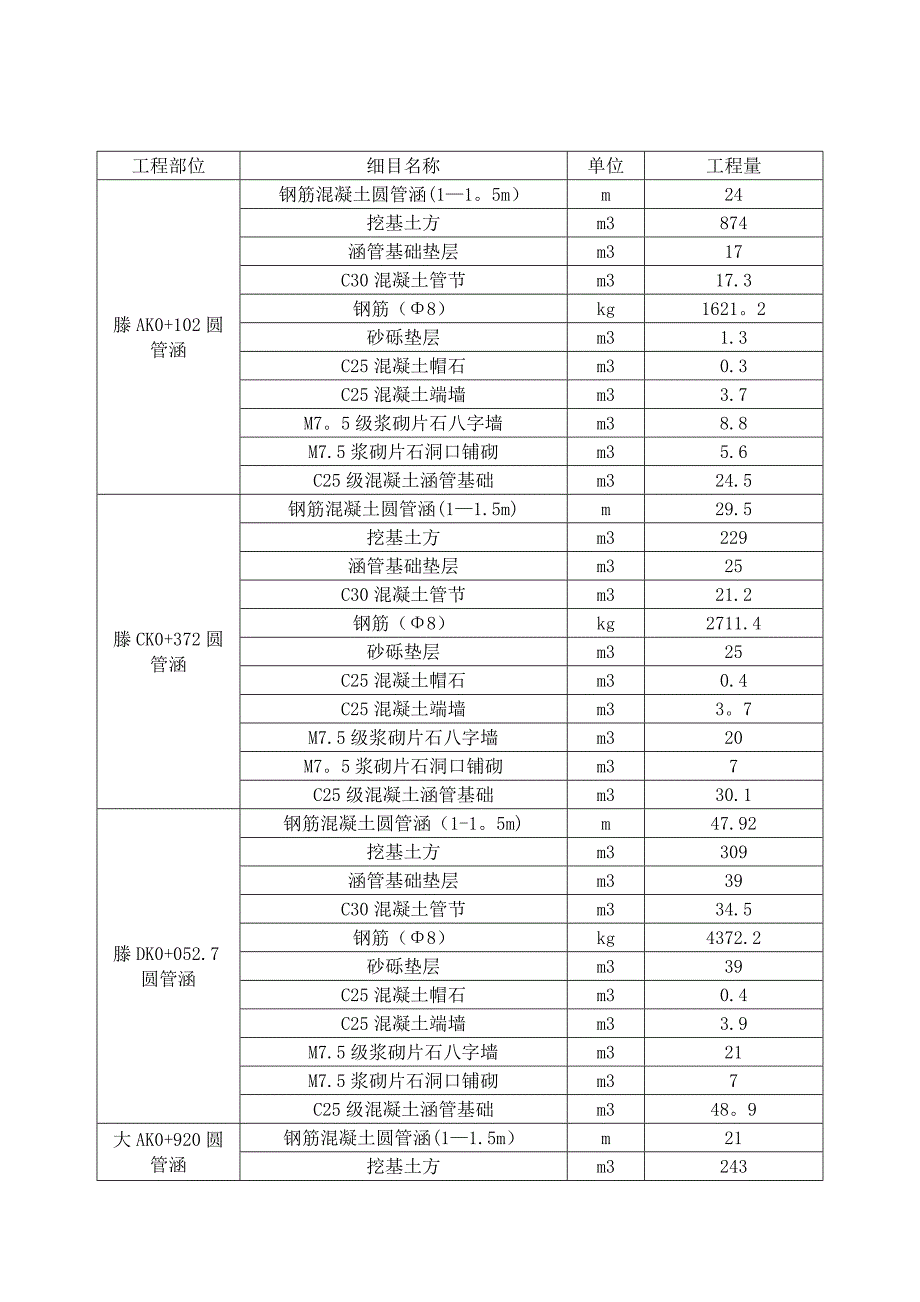 【施工方案】xx高速公路一合同段钢筋混凝土圆管涵施工方案_第4页