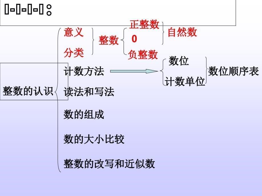 人教版小学数学六年级小升初总复习知识点结构图_第5页