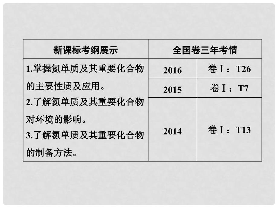 高考化学一轮总复习 第四章 非金属及其化合物 第15讲 氮及其重要化合物课件_第3页