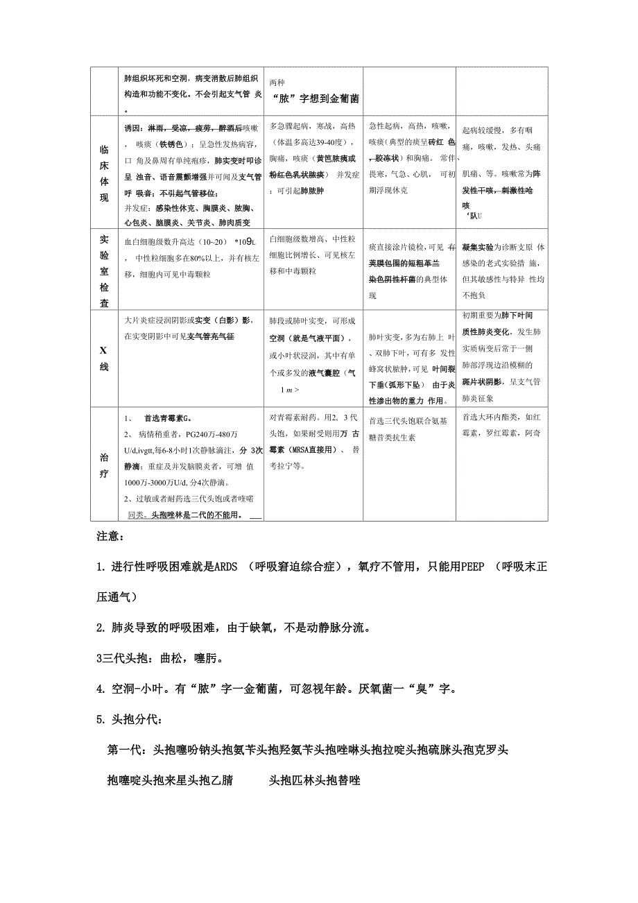 呼吸系统肺炎肺脓肿肺结核专业笔记_第2页