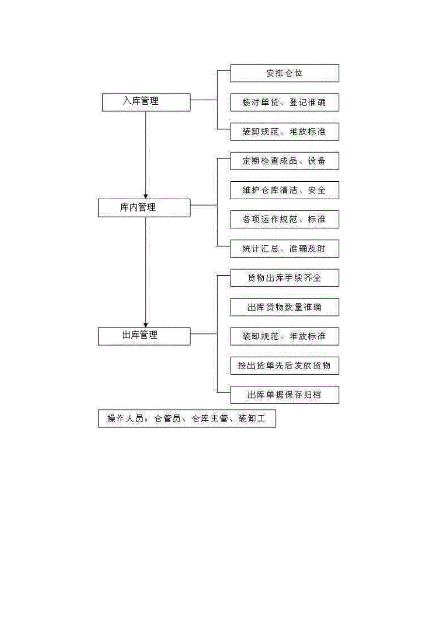 仓库管理流程及流程图_第3页