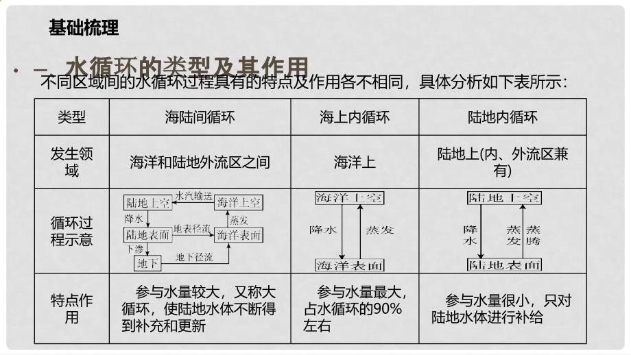 高考地理二轮复习 自然地理 2.3 水体的运动（1课时）课件_第4页