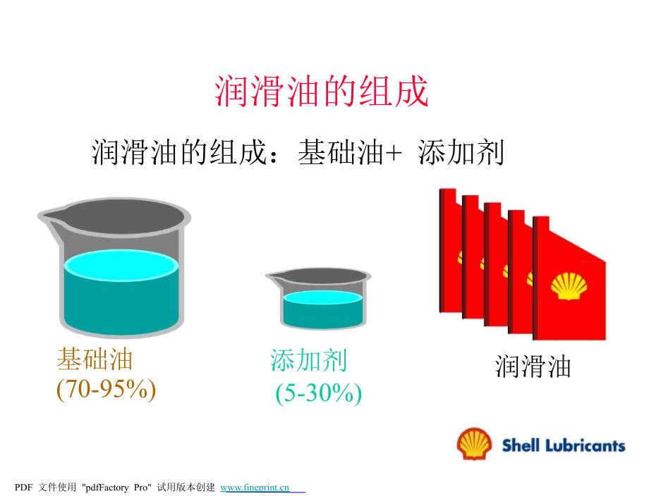 壳牌工业润滑油技术培训_第3页