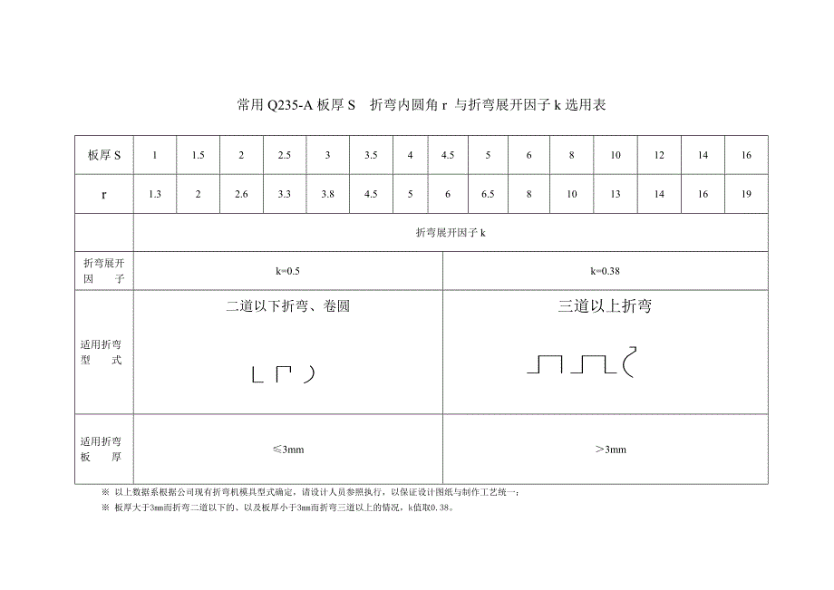 板料折弯系数(2).doc_第1页