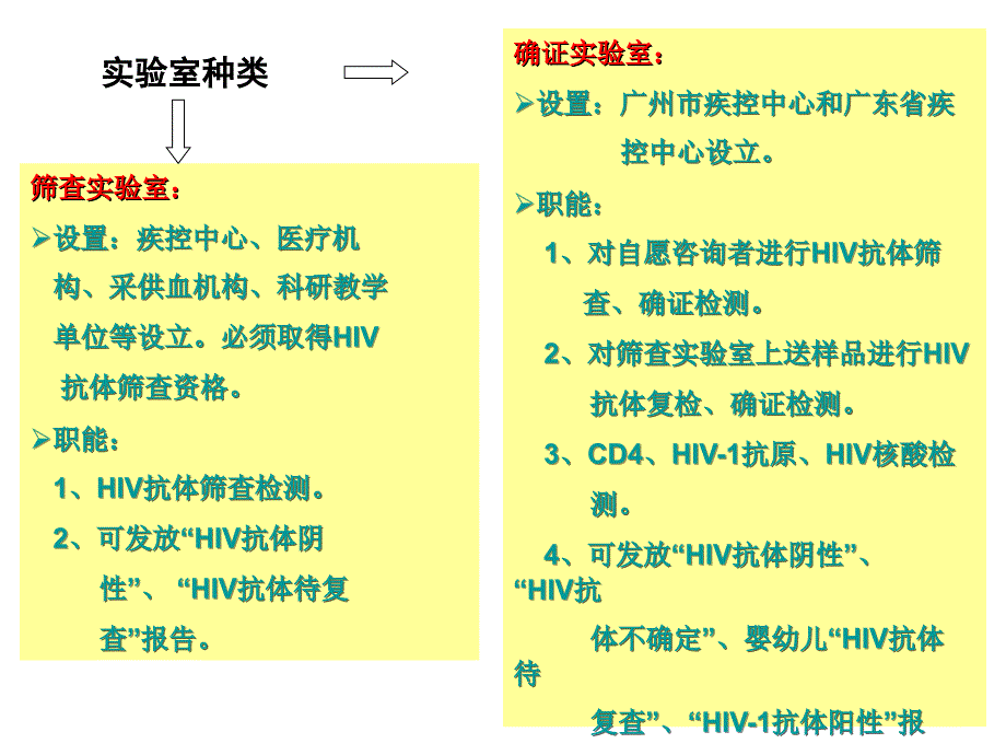 艾滋病检测结果解释_第3页