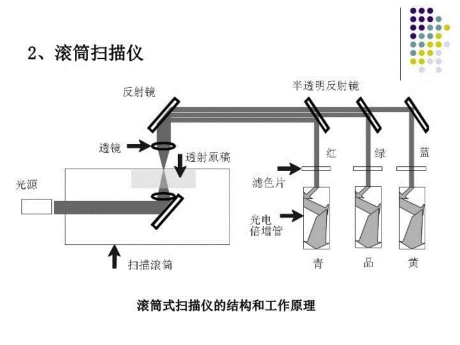 最新印刷技术课件第3章图像获取ppt课件_第5页