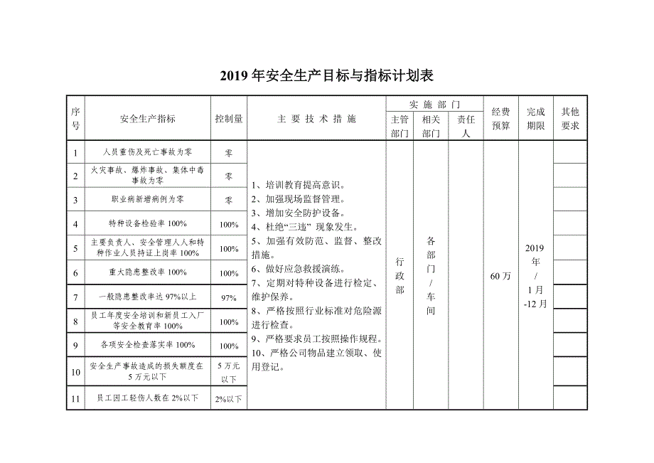 安全标准化——安全生产目标与指标计划表汇编_第1页