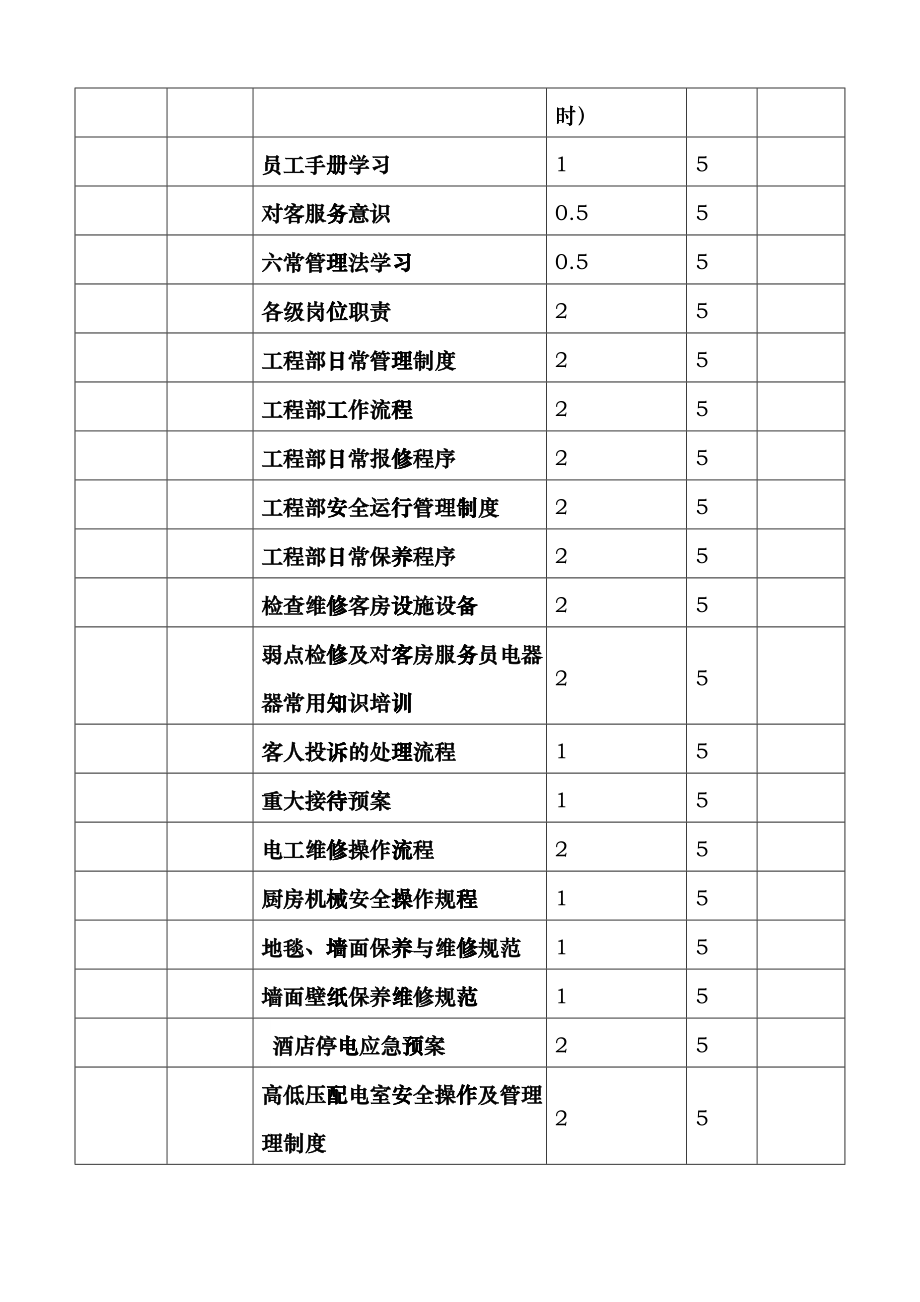 枫悦大酒店工程部培训大纲cgzf_第3页