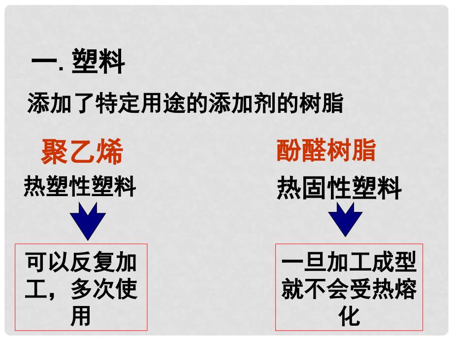 广东高三第一轮复习有机化学全套复习课件：合成高分子材料_第3页