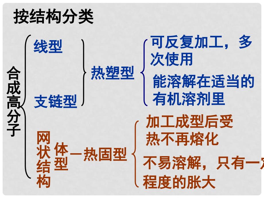 广东高三第一轮复习有机化学全套复习课件：合成高分子材料_第4页