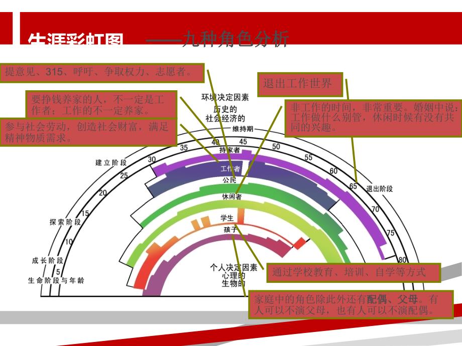 生涯彩虹图课件_第1页