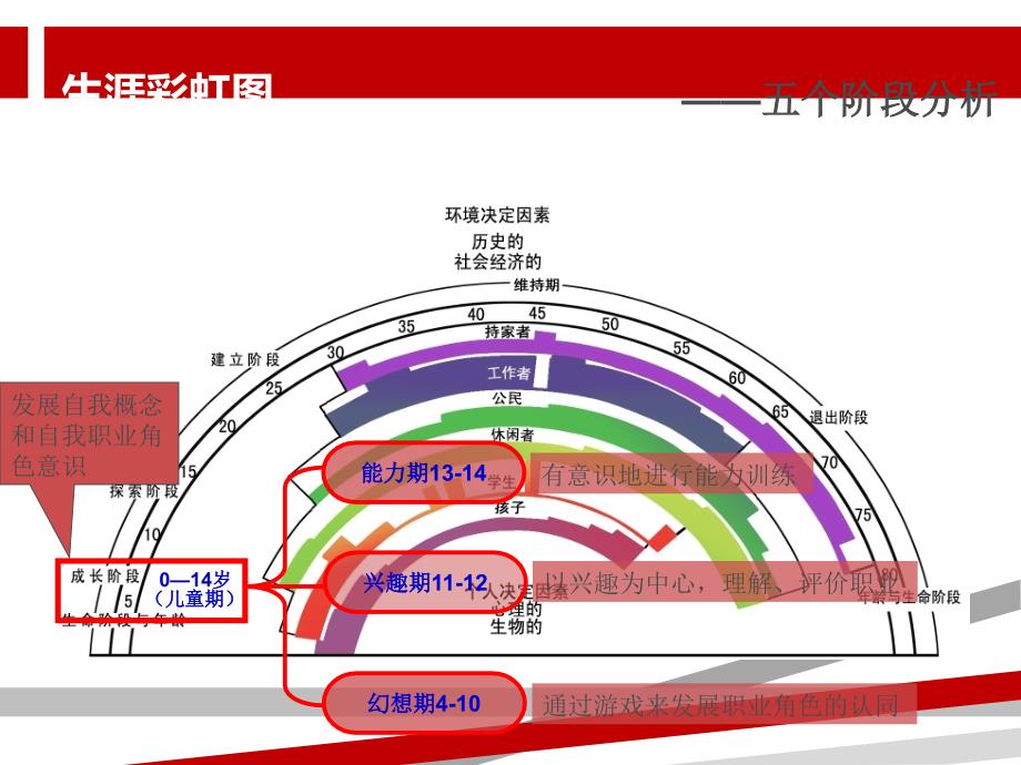 生涯彩虹图课件_第2页