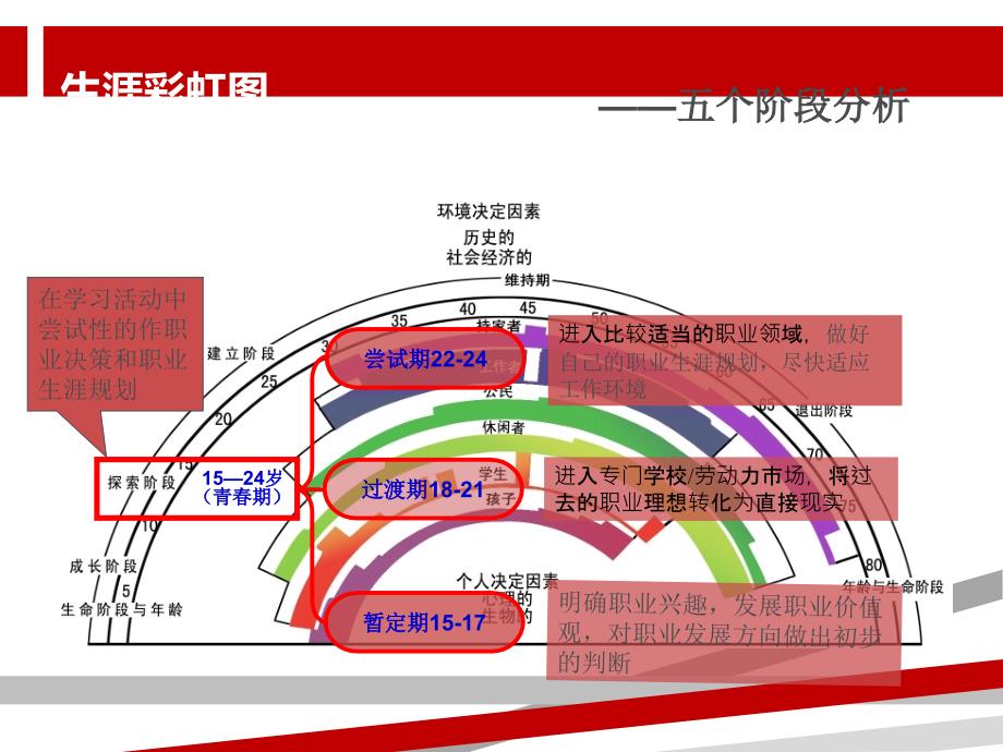 生涯彩虹图课件_第3页