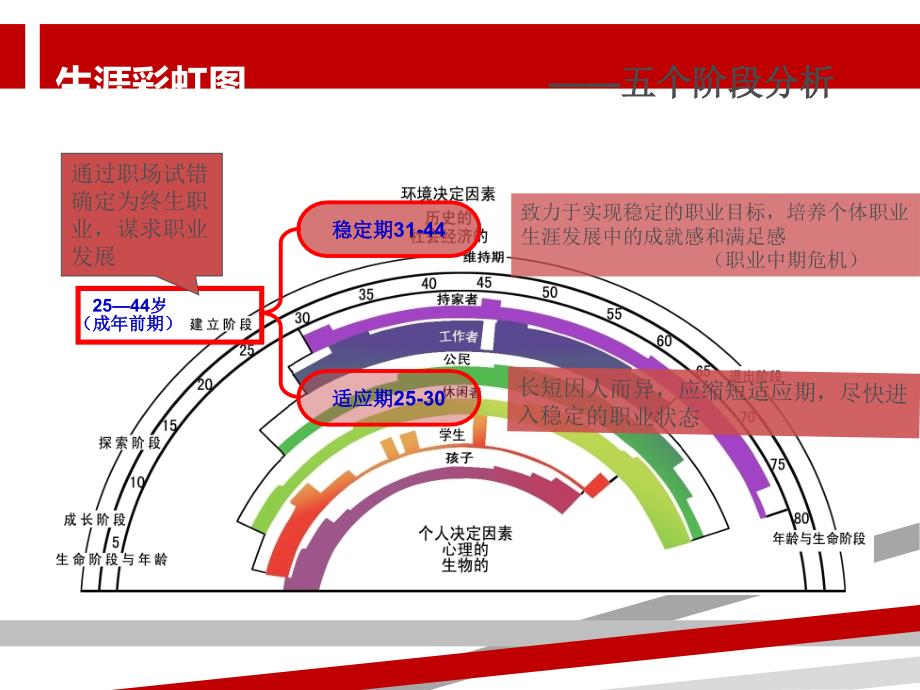 生涯彩虹图课件_第4页