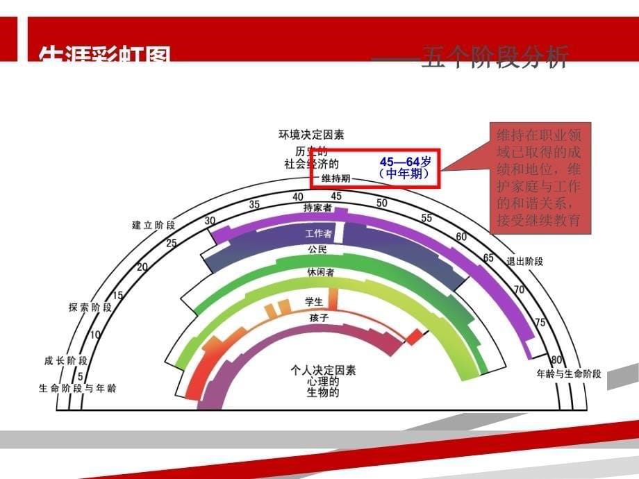 生涯彩虹图课件_第5页