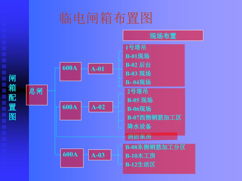 精品三级配电二级保护概念精品ppt课件_第3页