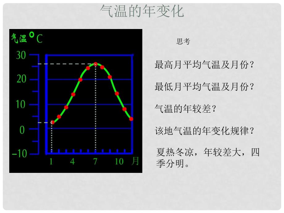 辽宁省鞍山市教师进修学院七年级地理上册 第三章《第二节 气温的变化与分布》课件 新人教版_第4页