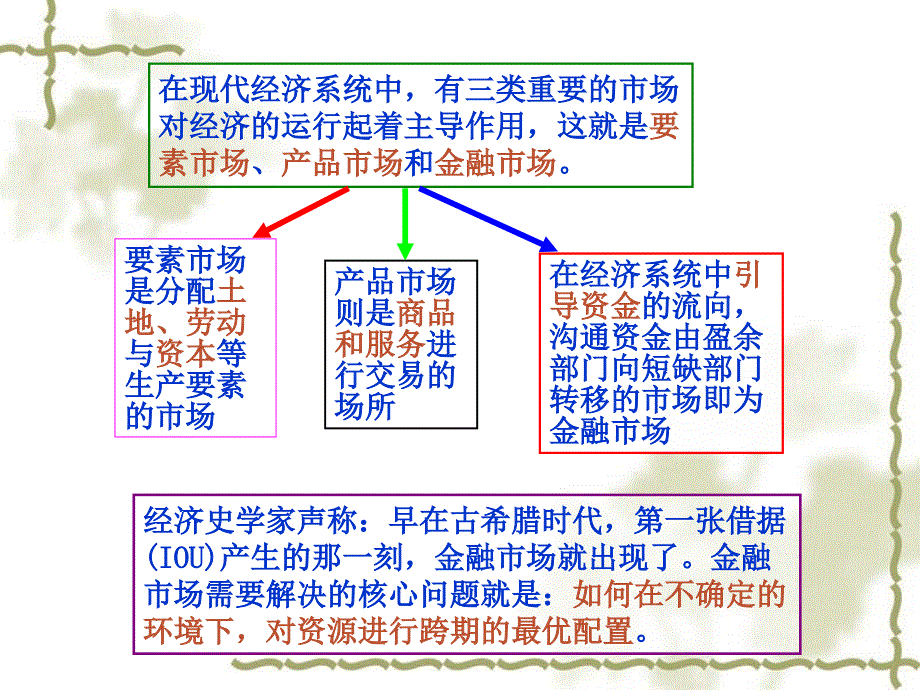 金融市场基础知识课件第一章1_第4页