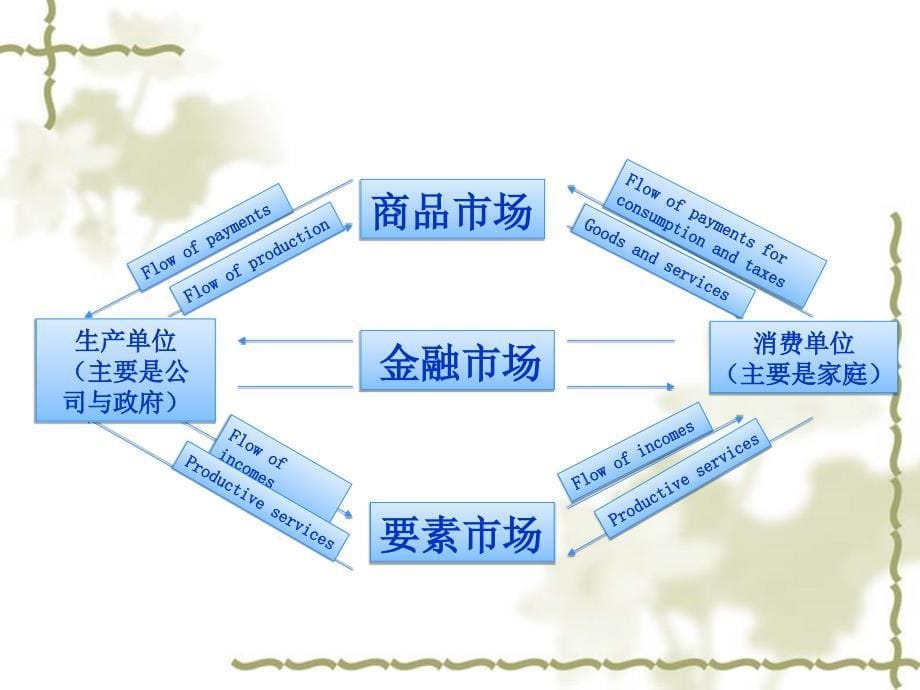 金融市场基础知识课件第一章1_第5页