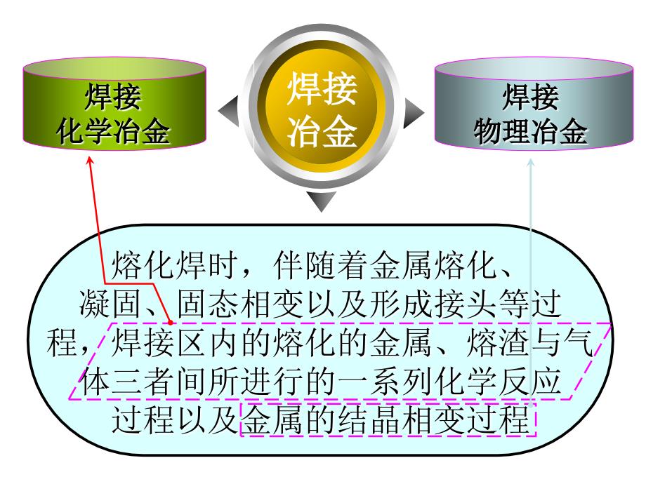 中国石油大学焊接冶金课件_第3页